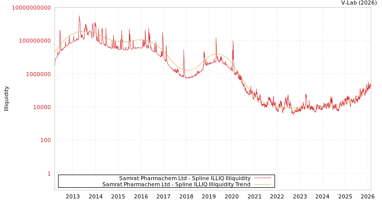 graph of Samrat Pharmachem Ltd ILLIQ-SMEM