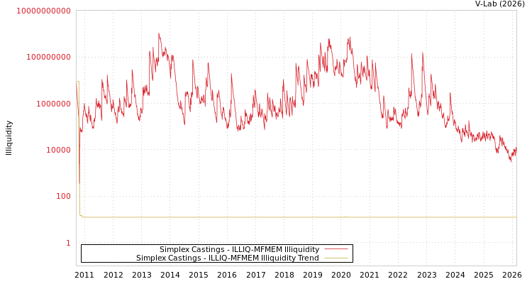 graph of Simplex Castings ILLIQ-MFMEM