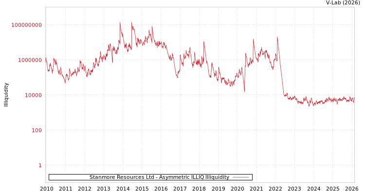 graph of Stanmore Resources Ltd ILLIQ-AMEM