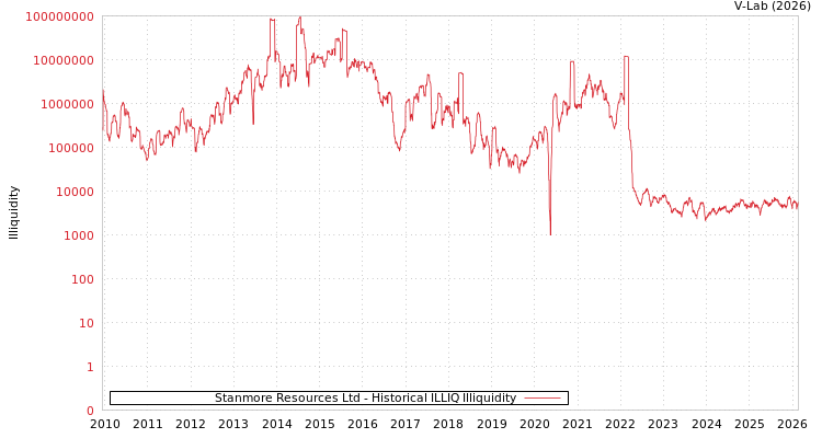 graph of Stanmore Resources Ltd ILLIQ-HIST