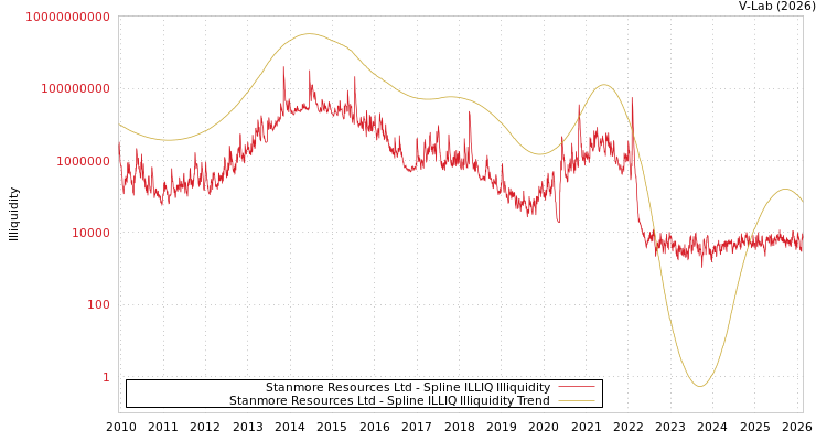 graph of Stanmore Resources Ltd ILLIQ-SMEM