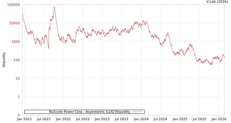 graph of NuScale Power Corp ILLIQ-AMEM