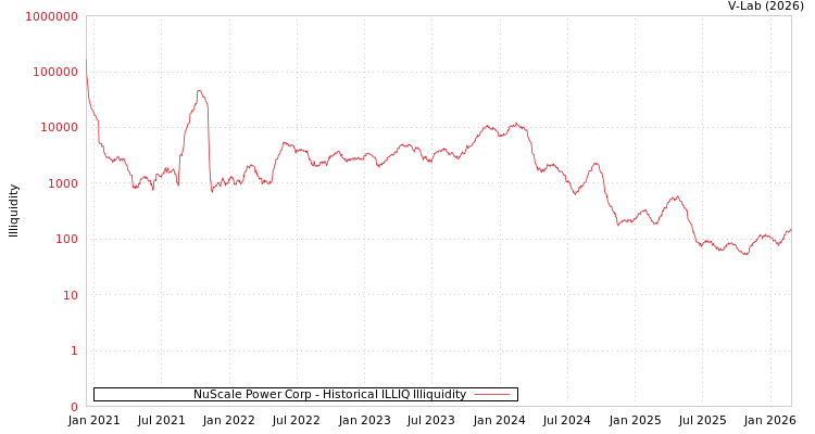 graph of NuScale Power Corp ILLIQ-HIST