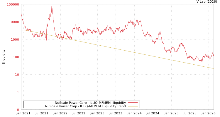 graph of NuScale Power Corp ILLIQ-MFMEM