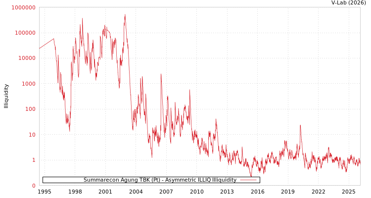 graph of Summarecon Agung TBK (Pt) ILLIQ-AMEM