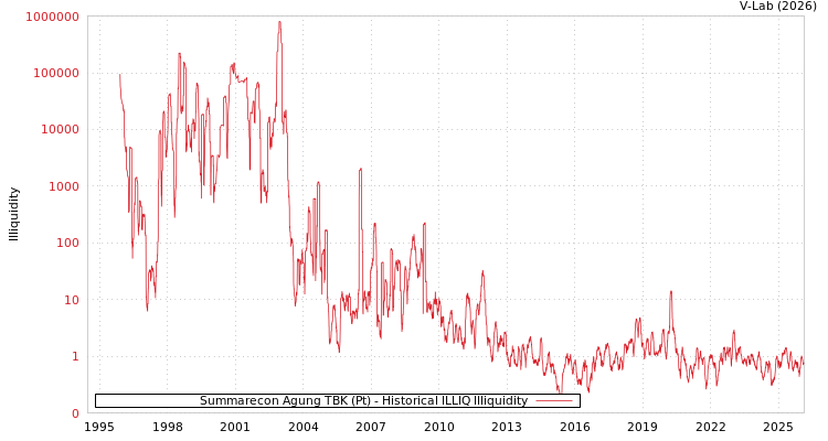 graph of Summarecon Agung TBK (Pt) ILLIQ-HIST