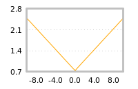 Impact of return on liquidity tomorrow