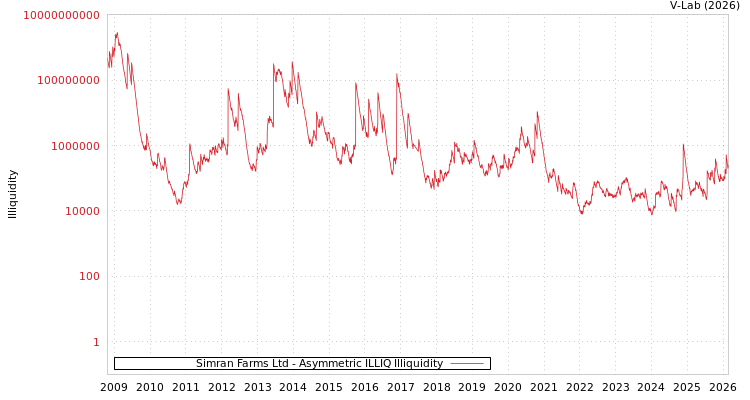graph of Simran Farms Ltd ILLIQ-AMEM