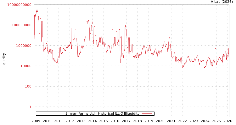 graph of Simran Farms Ltd ILLIQ-HIST