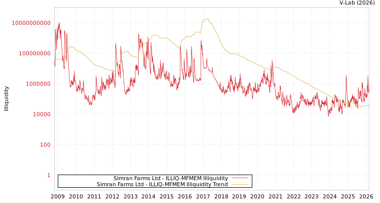 graph of Simran Farms Ltd ILLIQ-MFMEM