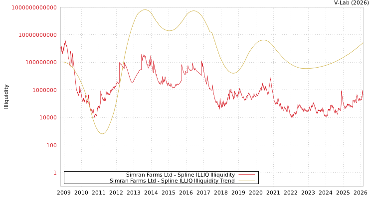 graph of Simran Farms Ltd ILLIQ-SMEM