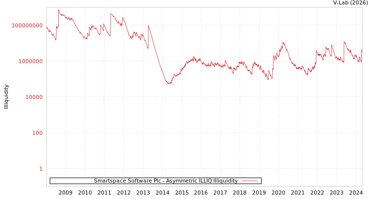 graph of Smartspace Software Plc ILLIQ-AMEM