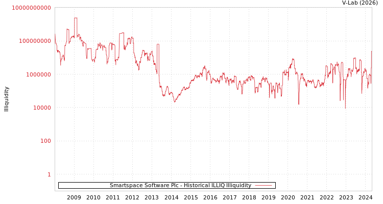 graph of Smartspace Software Plc ILLIQ-HIST