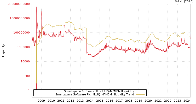 graph of Smartspace Software Plc ILLIQ-MFMEM
