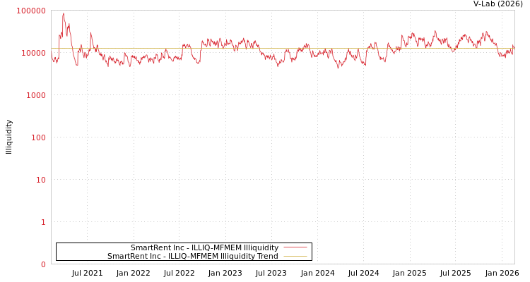 graph of SmartRent Inc ILLIQ-MFMEM