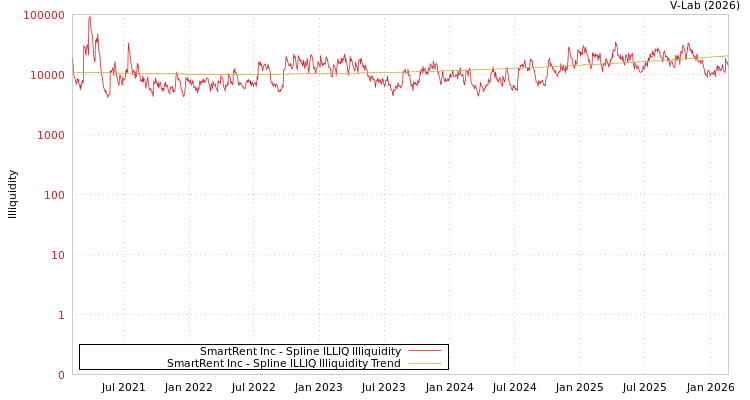 graph of SmartRent Inc ILLIQ-SMEM