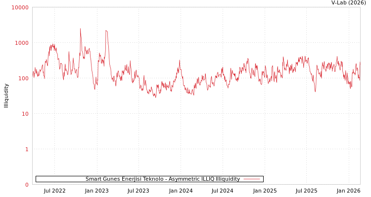 graph of Smart Gunes Enerjisi Teknolo ILLIQ-AMEM