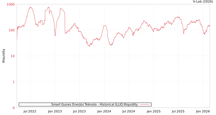 graph of Smart Gunes Enerjisi Teknolo ILLIQ-HIST