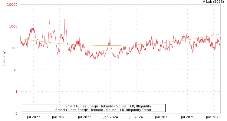 graph of Smart Gunes Enerjisi Teknolo ILLIQ-SMEM