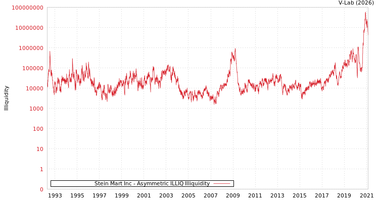 graph of Stein Mart Inc ILLIQ-AMEM