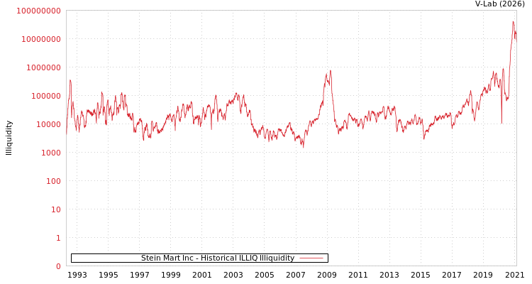 graph of Stein Mart Inc ILLIQ-HIST