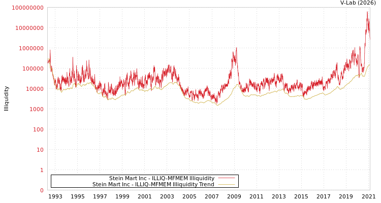 graph of Stein Mart Inc ILLIQ-MFMEM