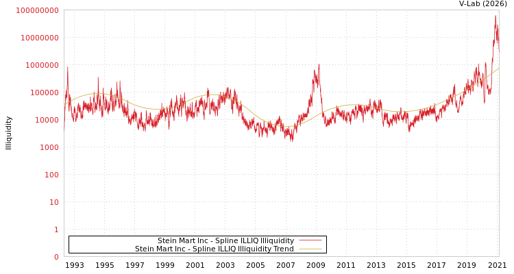 graph of Stein Mart Inc ILLIQ-SMEM