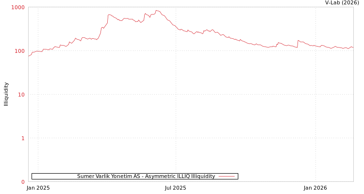 graph of Sumer Varlik Yonetim AS ILLIQ-AMEM