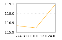 Impact of return on liquidity tomorrow