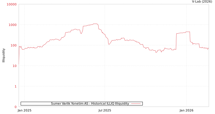 graph of Sumer Varlik Yonetim AS ILLIQ-HIST