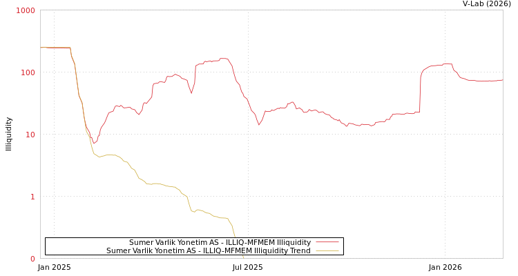 graph of Sumer Varlik Yonetim AS ILLIQ-MFMEM