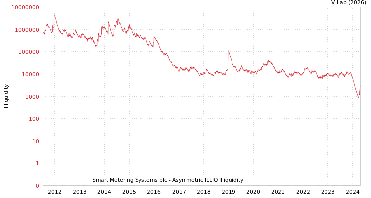 graph of Smart Metering Systems plc ILLIQ-AMEM