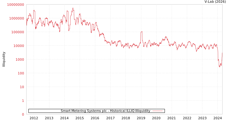 graph of Smart Metering Systems plc ILLIQ-HIST