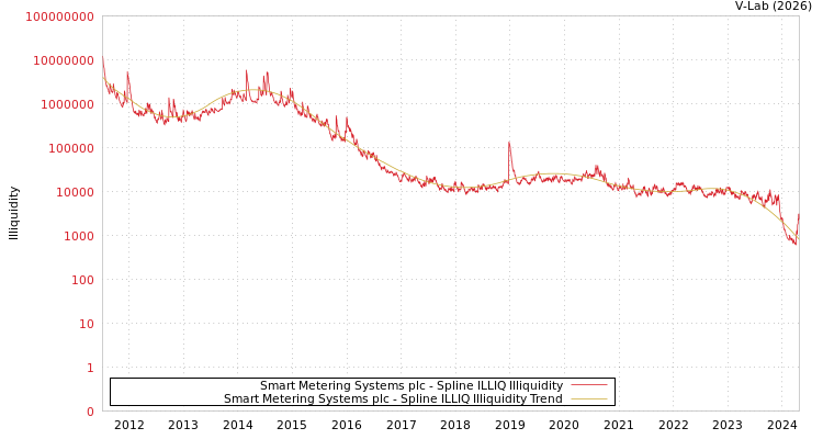 graph of Smart Metering Systems plc ILLIQ-SMEM