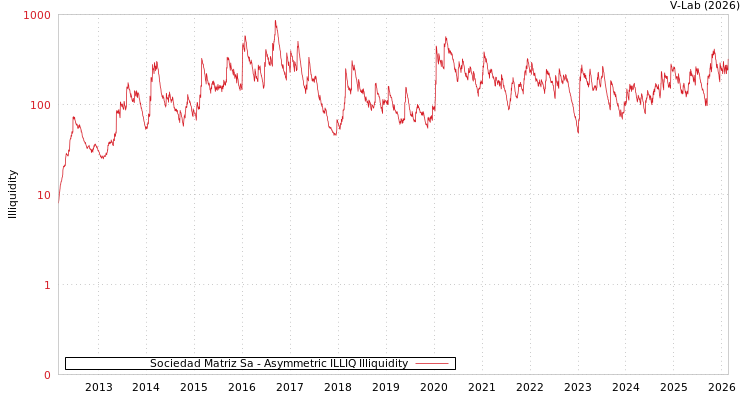 graph of Sociedad Matriz Sa ILLIQ-AMEM
