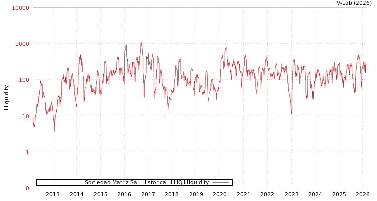 graph of Sociedad Matriz Sa ILLIQ-HIST