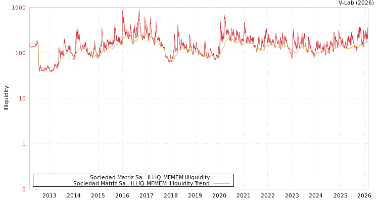 graph of Sociedad Matriz Sa ILLIQ-MFMEM