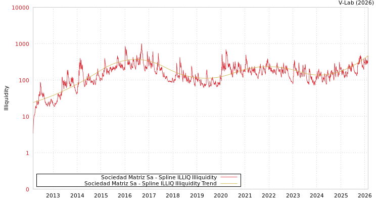 graph of Sociedad Matriz Sa ILLIQ-SMEM