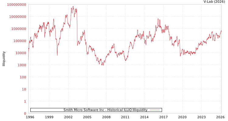 graph of Smith Micro Software Inc ILLIQ-HIST