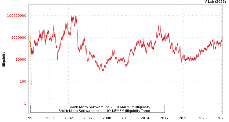 graph of Smith Micro Software Inc ILLIQ-MFMEM