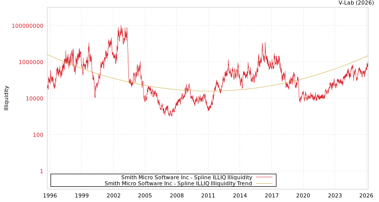 graph of Smith Micro Software Inc ILLIQ-SMEM