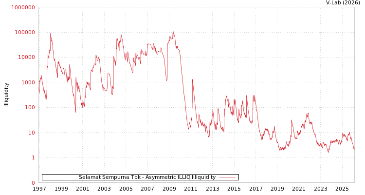 graph of Selamat Sempurna Tbk ILLIQ-AMEM