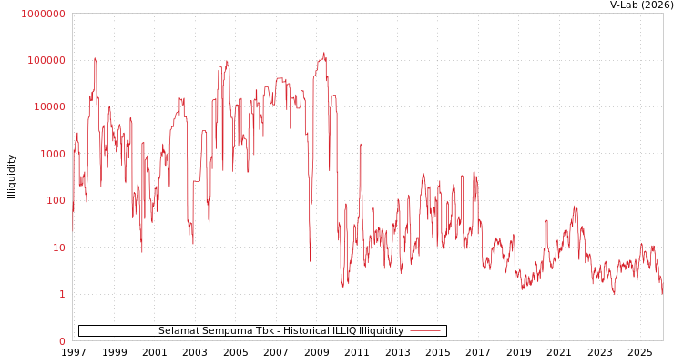 graph of Selamat Sempurna Tbk ILLIQ-HIST