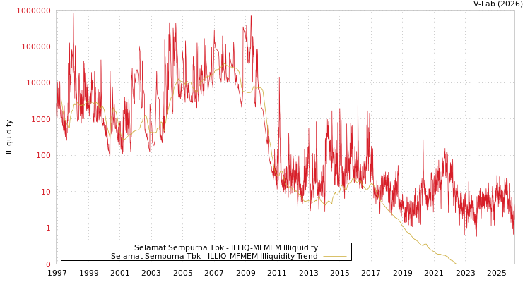 graph of Selamat Sempurna Tbk ILLIQ-MFMEM