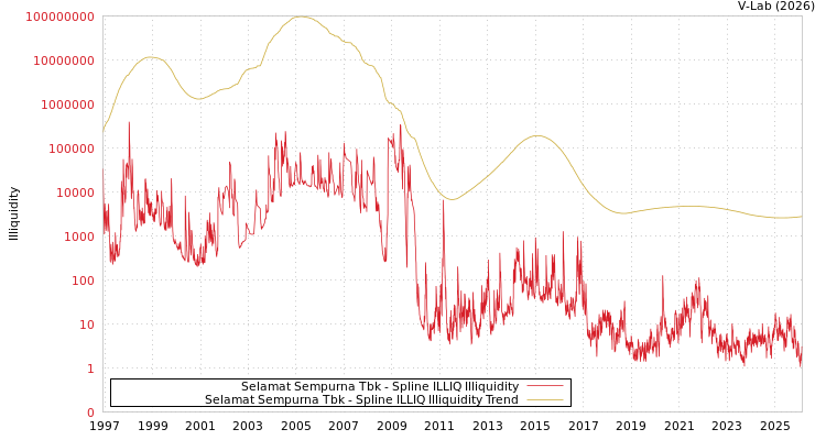 graph of Selamat Sempurna Tbk ILLIQ-SMEM