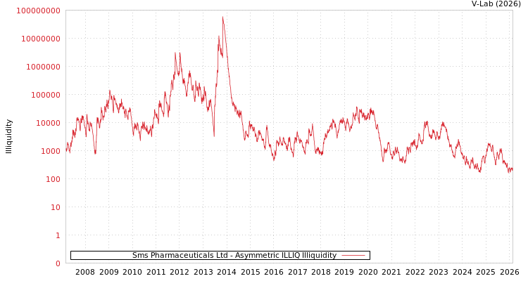 graph of Sms Pharmaceuticals Ltd ILLIQ-AMEM