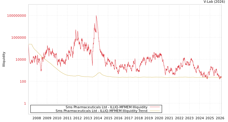 graph of Sms Pharmaceuticals Ltd ILLIQ-MFMEM
