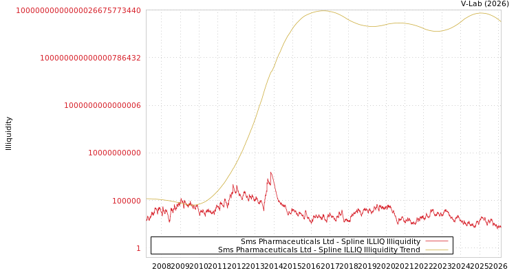 graph of Sms Pharmaceuticals Ltd ILLIQ-SMEM