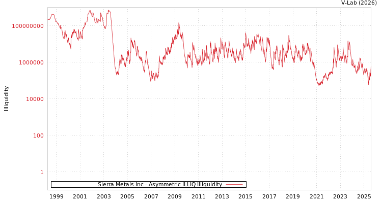 graph of Sierra Metals Inc ILLIQ-AMEM