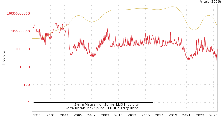 graph of Sierra Metals Inc ILLIQ-SMEM